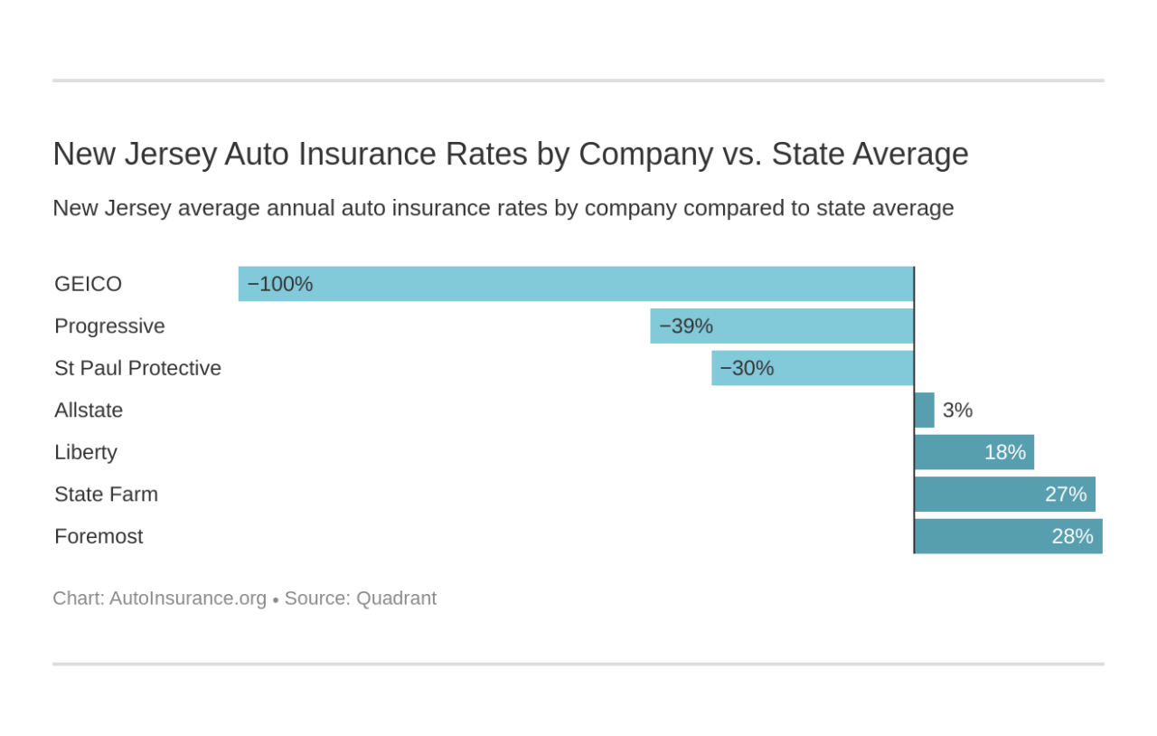 Insurance car cheapest nj auto cheap jersey rates chart